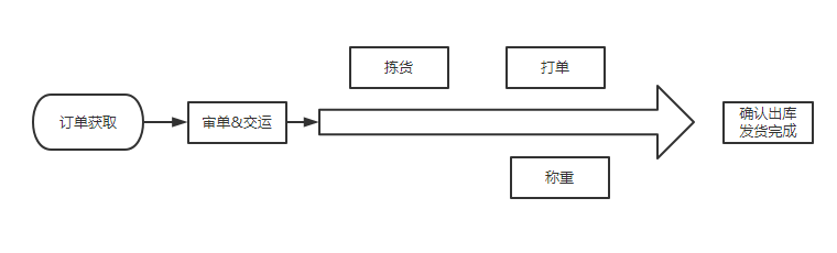 三、订单管理 - 图1
